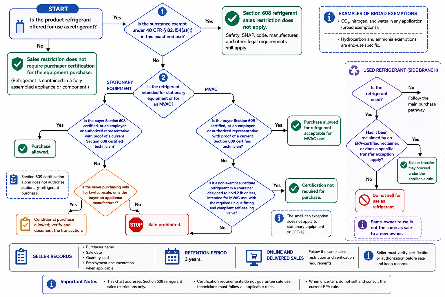 Decision chart showing whether refrigerant may be purchased based on stationary or MVAC use Section 608 or Section 609 certification employer authorization small-can MVAC conditions resale and used-refrigerant reclamation requirements